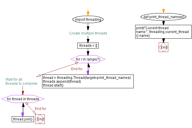 Flowchart: Python - Creating and managing threads