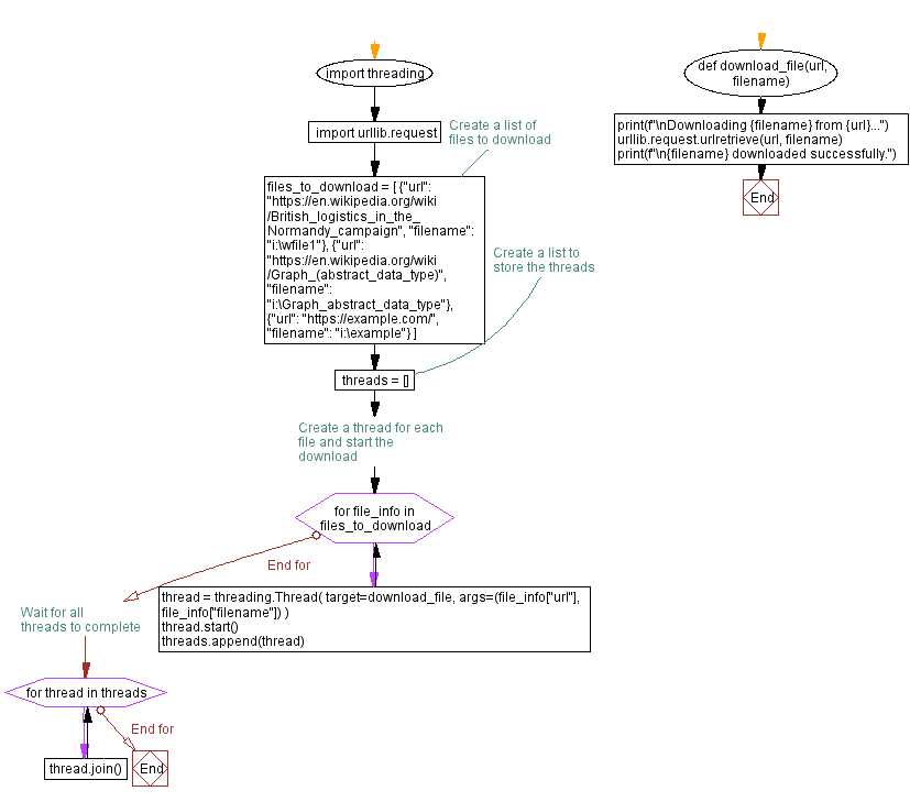 Flowchart: Python - Concurrent file downloading