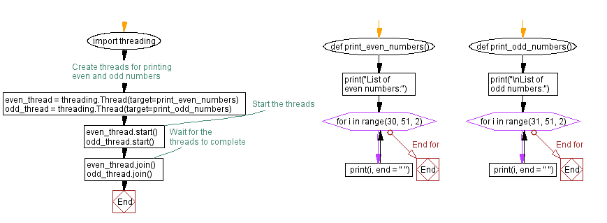 Flowchart: Python - Concurrent even and odd number printing