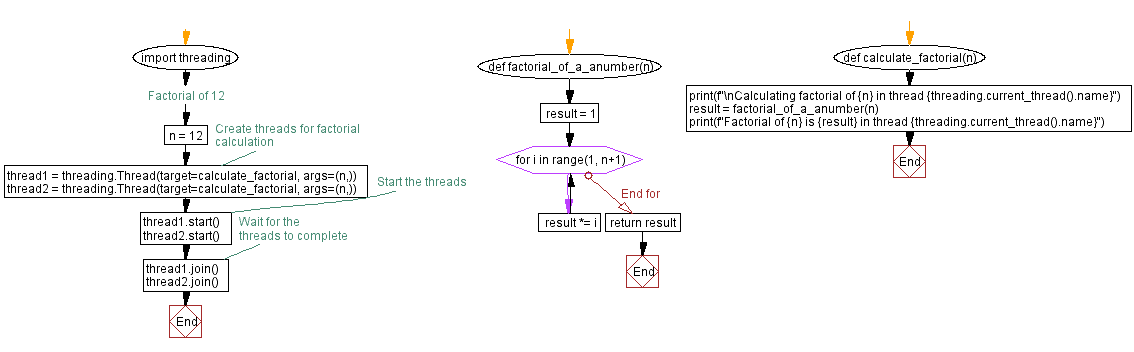 Flowchart: Python - Multi-threaded factorial calculation