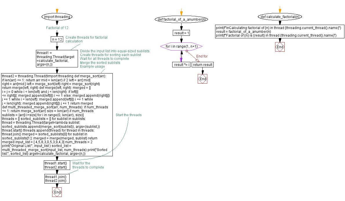 Flowchart: Python - Multi-threaded merge sort implementation