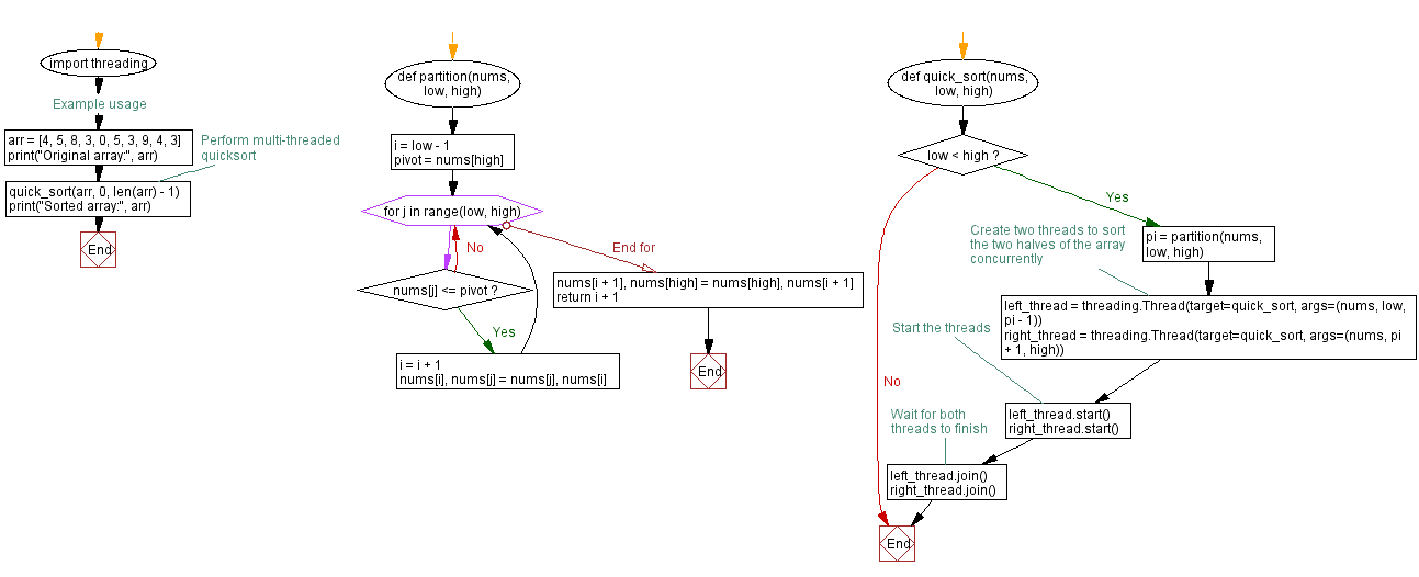 Flowchart: Python - Multi-threaded quicksort implementation