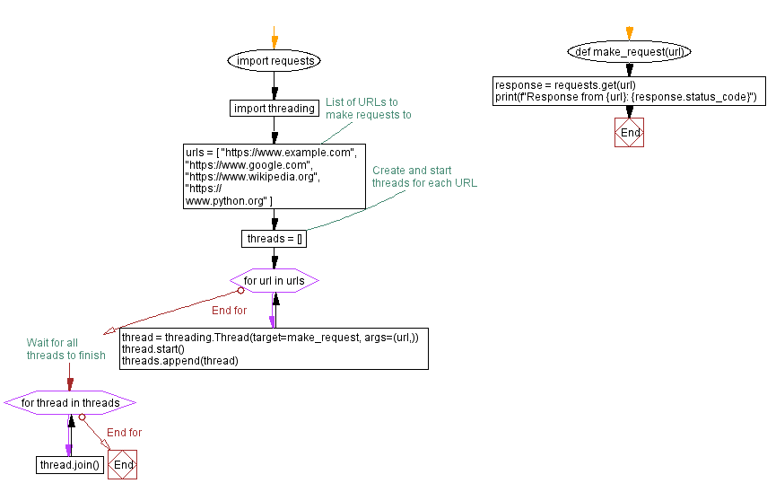 Flowchart: Python - Concurrent HTTP requests with threads
