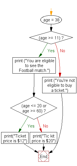 Flowchart: Python if else