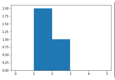 Histogram image