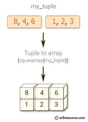 NumPy: Convert a list and tuple into arrays