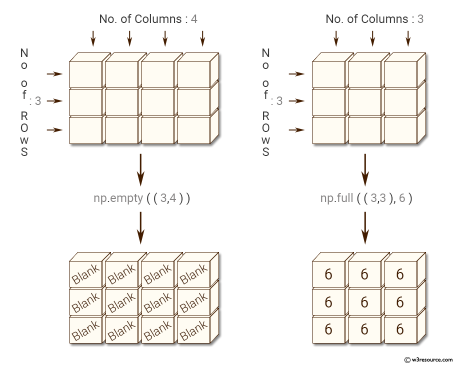 Python NumPy: Create an empty and a full array