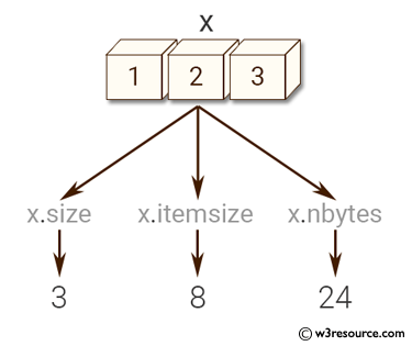 Python NumPy: Find the number of elements of an array, length of one array element in bytes 