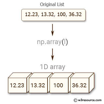 Python NumPy: Convert a list of numeric value into a one-dimensional NumPy array