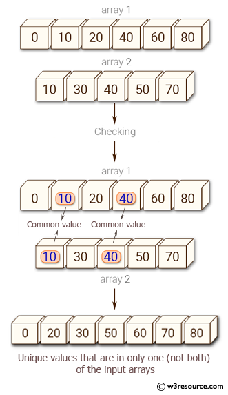 Python NumPy: Find the set exclusive-or of two arrays 