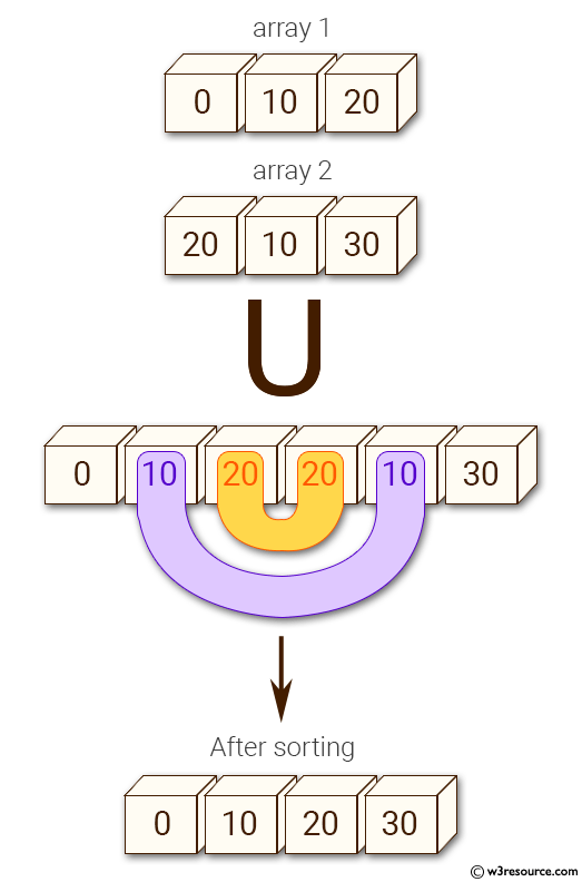 Python NumPy: Find the union of two arrays 