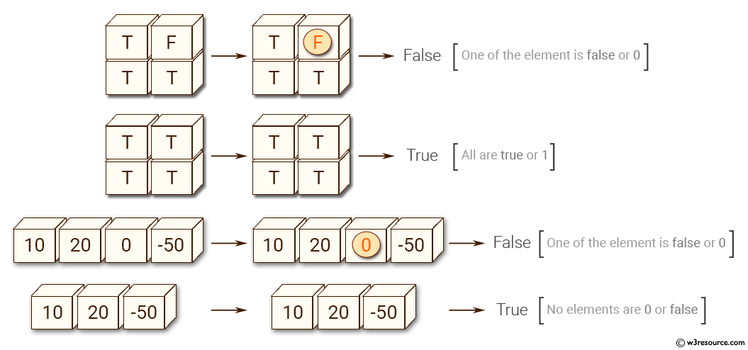 Python NumPy: Test whether all elements in an array evaluate to True 