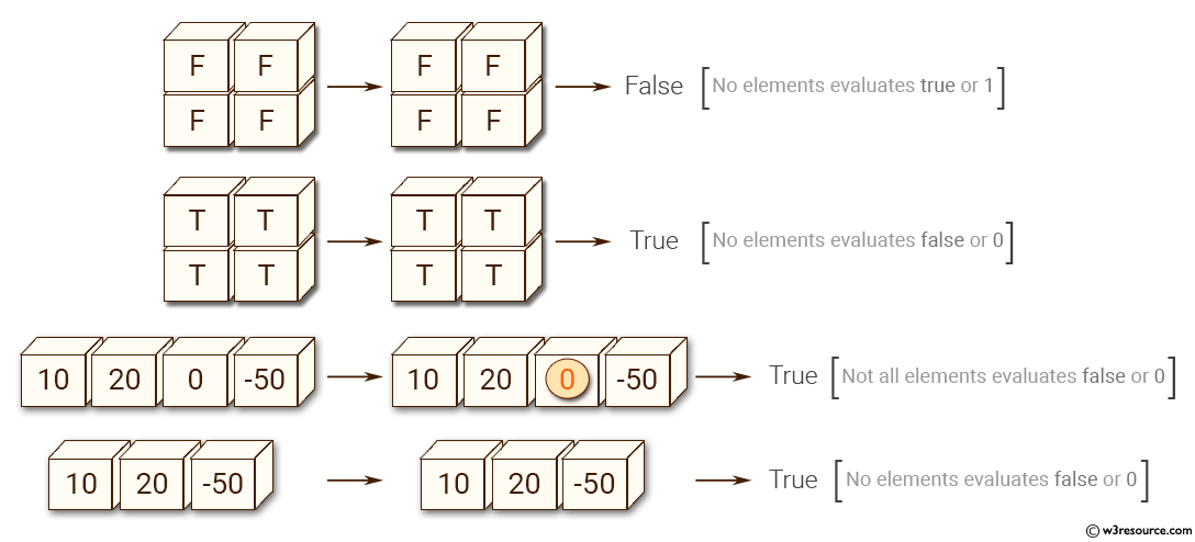 Python NumPy: Test whether any array element along a given axis evaluates to True 