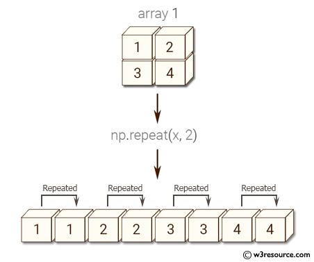 Python NumPy: Repeat elements of an array 