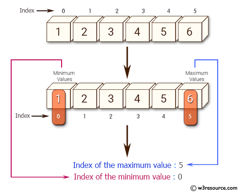 NumPy: Find the indices of the maximum and minimum values along the given axis of an array 