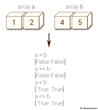 Python NumPy: Compare two given arrays. 