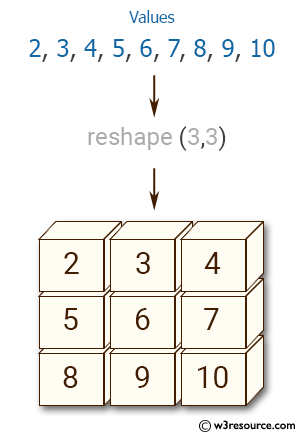 Python NumPy: Create a 3x3 matrix with values ranging from 2 to 10