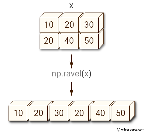 Python NumPy: Create a contiguous flattened array 