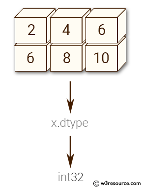 Python NumPy: Create a  2-dimensional array of size 2 x 3 