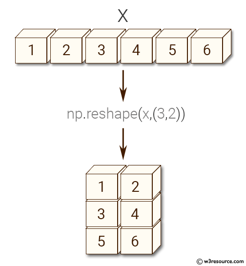 Python NumPy: Create a new shape to an array without changing its data 