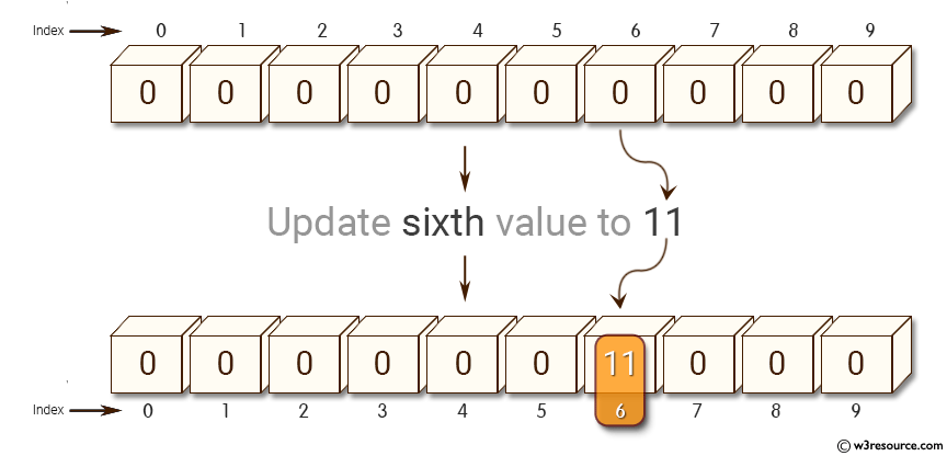 Python NumPy: Create a null vector of size 10 and update sixth value to 11