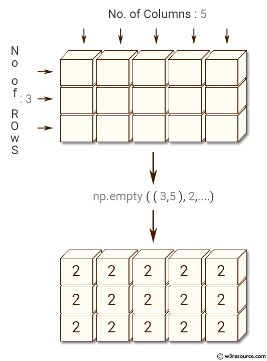 Python NumPy: Create a new array of 3*5, filled with 2 