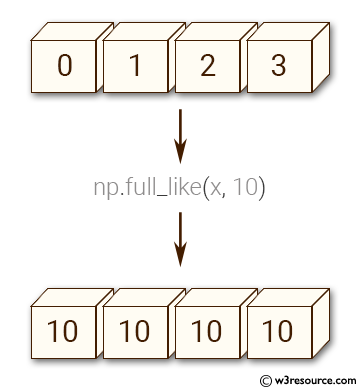 Python NumPy: Create an array of 10's with the same shape and type of a given array 