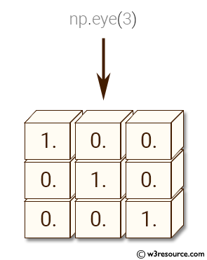 Python NumPy: Create a 3-D array with ones on the diagonal and zeros elsewhere 