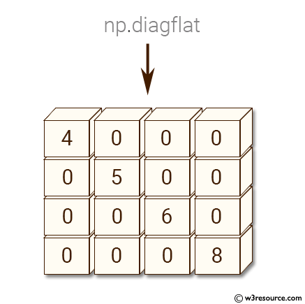 Python NumPy: Create a 2-D array whose diagonal equals 