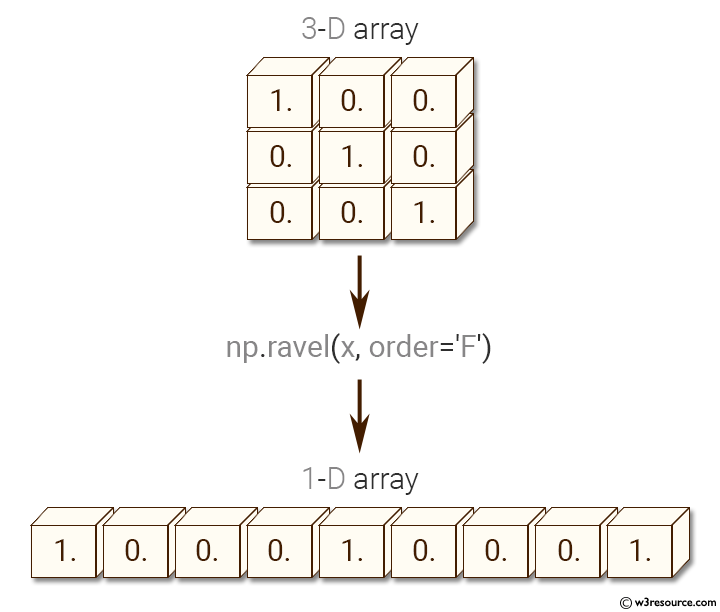 Python NumPy: Collapse a 3-D array into one dimension array 