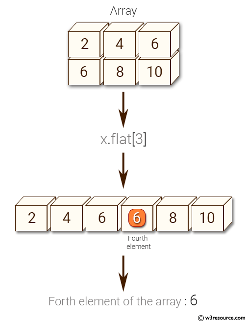 Python NumPy: Find the 4th element of a specified array 