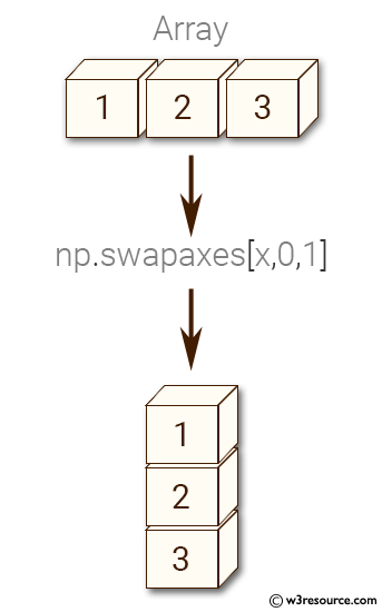 Python NumPy: Interchange two axes of an array 