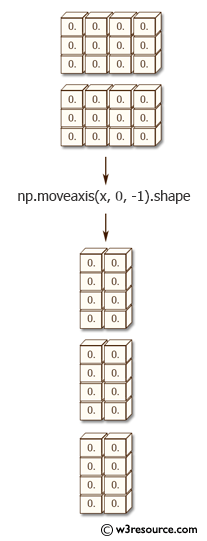 Python NumPy: Move axes of an array to new positions 