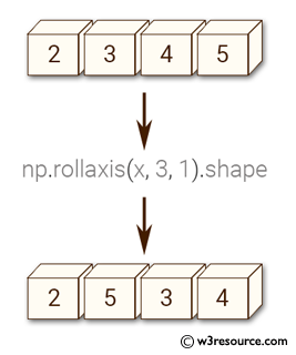 Python NumPy: Move axes of an array to new positions 