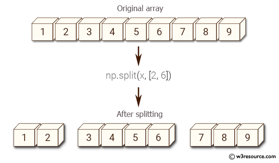 Python NumPy: Split an array of 14 elements into 3 arrays 