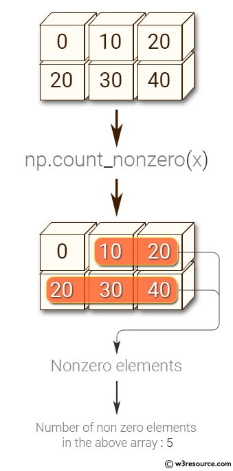 Python NumPy: Get the number of nonzero elements in an array 