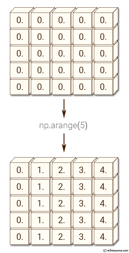 Python NumPy: Create a 5x5 matrix with row values ranging from 0 to 4