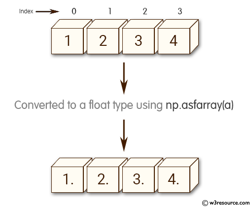 Python NumPy: Array converted to a float type