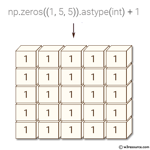 Python NumPy: Create a 5x5x5 cube of 1's