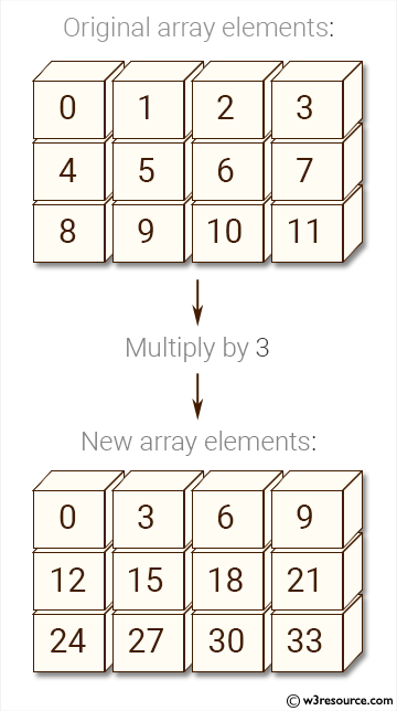 Python NumPy: Create an array of (3, 4) shape, multiply every element value by 3 and display the new array