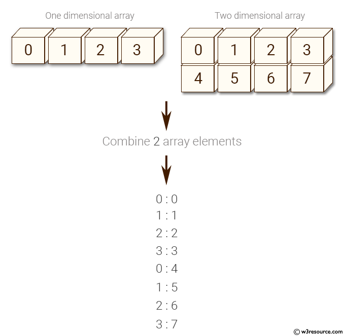 NumPy: Combine a one and a two dimensional array together and display their - w3resource