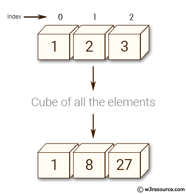 Python NumPy: Create a function cube which cubes all the elements of an array