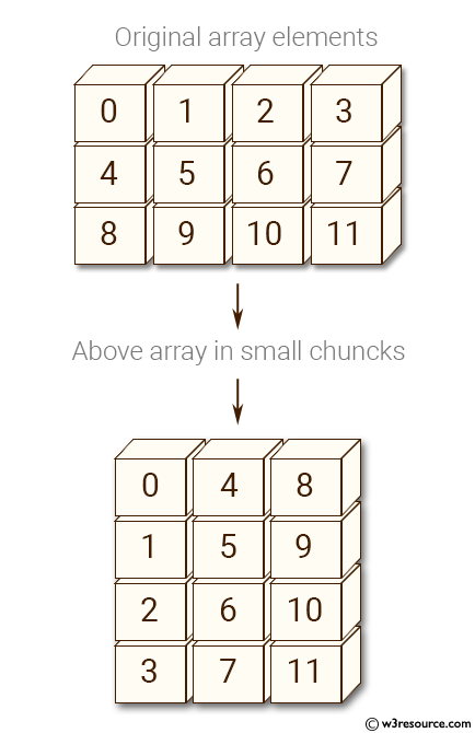 Python NumPy: Create an array of (3, 4) shape and convert the array elements in smaller chunks