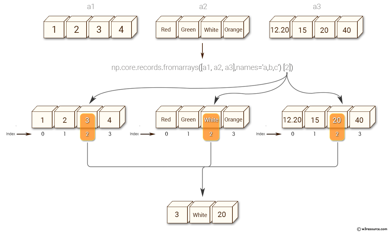 NumPy: Create record array from a (flat) of arrays - w3resource