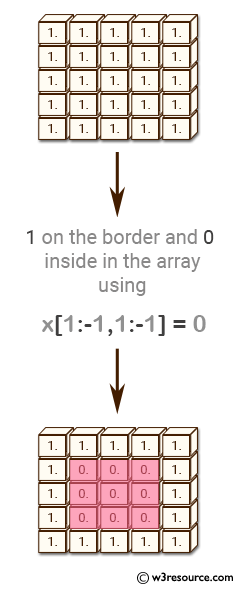 Lærerens dag Inficere robot NumPy: Create a 2d array with 1 on the border and 0 inside - w3resource