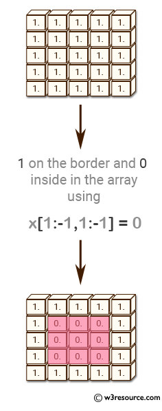 Python NumPy: Create a 2d array with 1 on the border and 0 inside