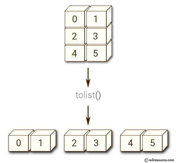 Python NumPy: Convert a NumPy array into Python list structure