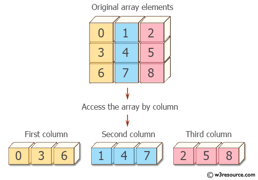 Pandas NumPy: Access an array by column.