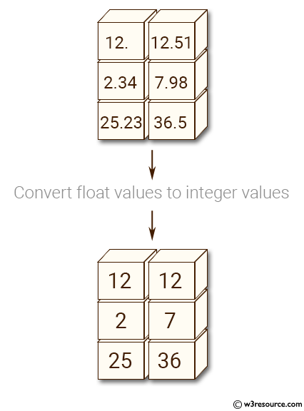 Python NumPy: Convert a NumPy array of float values to a NumPy array of integer values