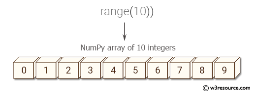 Python NumPy: Create a NumPy array of 10 integers from a generator